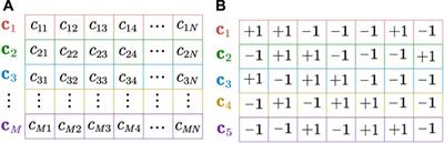 Performance analysis of code division multiplexing communication under evaporation duct environment